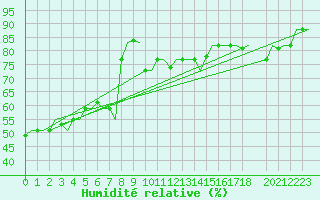 Courbe de l'humidit relative pour Gnes (It)