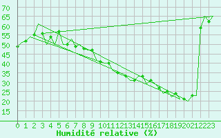 Courbe de l'humidit relative pour Madrid / Barajas (Esp)