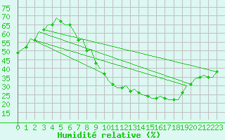 Courbe de l'humidit relative pour Madrid / Barajas (Esp)