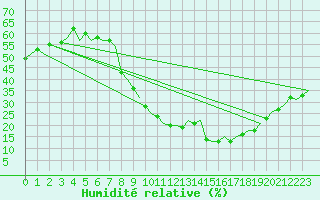 Courbe de l'humidit relative pour Sevilla / San Pablo