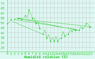 Courbe de l'humidit relative pour Reus (Esp)