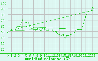 Courbe de l'humidit relative pour Luxembourg (Lux)