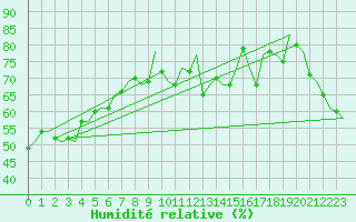 Courbe de l'humidit relative pour La Tontouta Nlle-Caledonie
