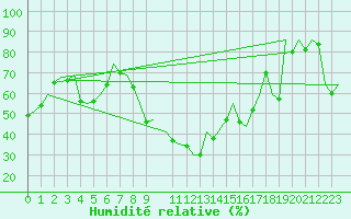 Courbe de l'humidit relative pour Cerklje Airport