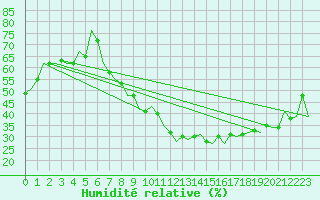 Courbe de l'humidit relative pour Luxembourg (Lux)