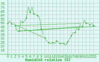 Courbe de l'humidit relative pour Huesca (Esp)