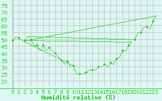 Courbe de l'humidit relative pour Dresden-Klotzsche