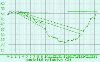 Courbe de l'humidit relative pour Frankfort (All)