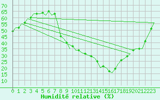 Courbe de l'humidit relative pour Madrid / Barajas (Esp)