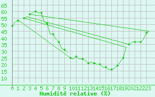 Courbe de l'humidit relative pour Celle