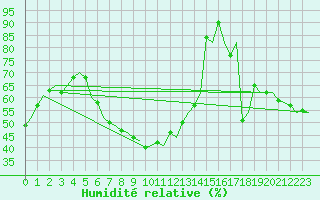 Courbe de l'humidit relative pour Bergen / Flesland