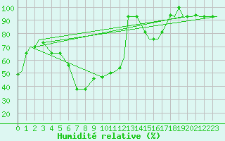 Courbe de l'humidit relative pour Kozani Airport