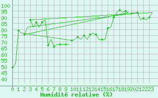Courbe de l'humidit relative pour Platform L9-ff-1 Sea