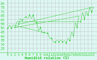 Courbe de l'humidit relative pour Gyor