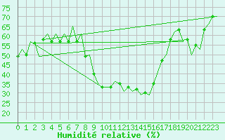 Courbe de l'humidit relative pour Alicante / El Altet