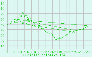 Courbe de l'humidit relative pour Zaragoza / Aeropuerto