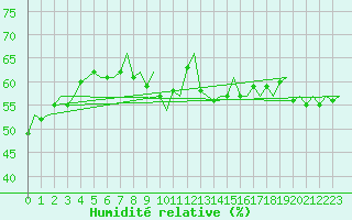 Courbe de l'humidit relative pour Trondheim / Vaernes