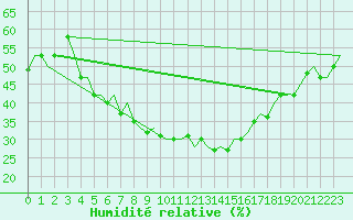 Courbe de l'humidit relative pour Malatya / Erhac