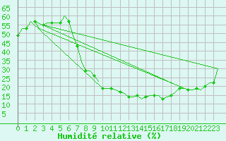 Courbe de l'humidit relative pour Fes-Sais