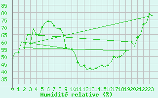 Courbe de l'humidit relative pour Hahn