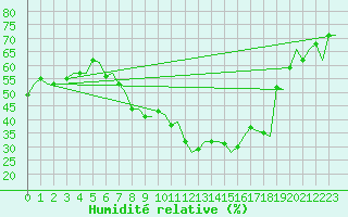 Courbe de l'humidit relative pour Amsterdam Airport Schiphol