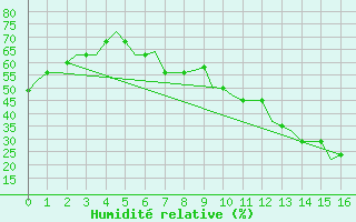 Courbe de l'humidit relative pour Madrid / Getafe