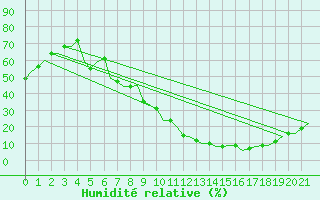 Courbe de l'humidit relative pour Valladolid / Villanubla