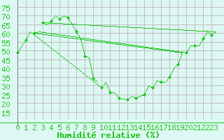 Courbe de l'humidit relative pour Bardenas Reales