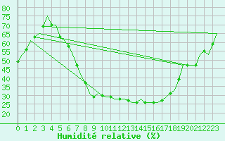 Courbe de l'humidit relative pour Holzdorf