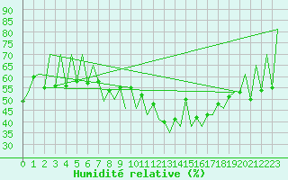 Courbe de l'humidit relative pour Lugano (Sw)