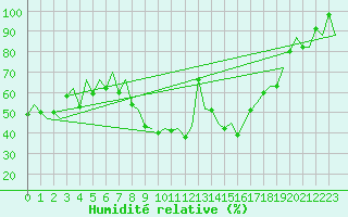 Courbe de l'humidit relative pour Asturias / Aviles