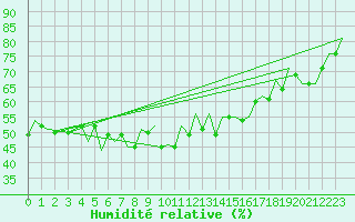 Courbe de l'humidit relative pour Gerona (Esp)