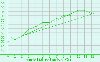 Courbe de l'humidit relative pour International Falls, Falls International Airport