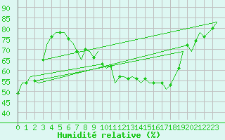 Courbe de l'humidit relative pour Saarbruecken / Ensheim