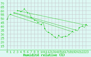 Courbe de l'humidit relative pour Madrid / Barajas (Esp)