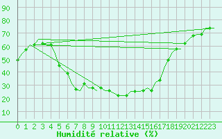 Courbe de l'humidit relative pour Cairo Airport