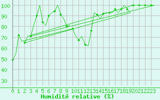 Courbe de l'humidit relative pour Grenchen