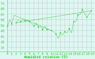 Courbe de l'humidit relative pour Braunschweig