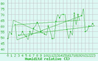 Courbe de l'humidit relative pour Molde / Aro