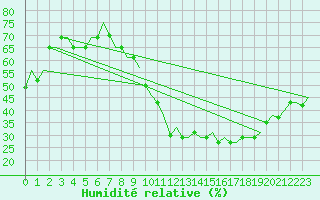Courbe de l'humidit relative pour Orebro Private