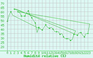 Courbe de l'humidit relative pour Bergamo / Orio Al Serio