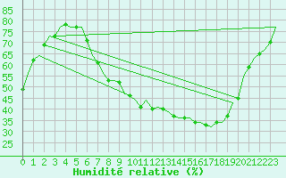 Courbe de l'humidit relative pour Holzdorf