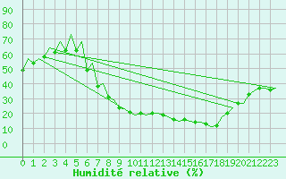 Courbe de l'humidit relative pour Huesca (Esp)