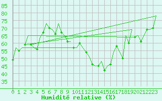 Courbe de l'humidit relative pour Zaragoza / Aeropuerto