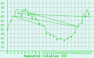 Courbe de l'humidit relative pour Nuernberg