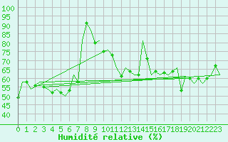 Courbe de l'humidit relative pour Alesund / Vigra