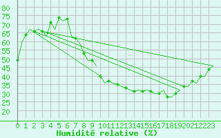 Courbe de l'humidit relative pour London / Heathrow (UK)