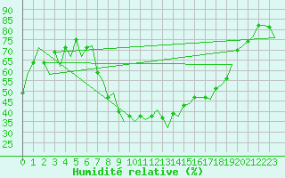 Courbe de l'humidit relative pour Burgos (Esp)