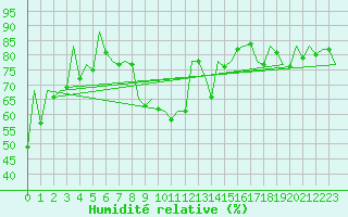 Courbe de l'humidit relative pour Baia Mare