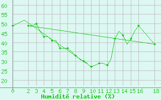 Courbe de l'humidit relative pour Hyderabad Airport